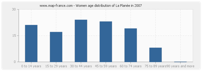 Women age distribution of La Planée in 2007